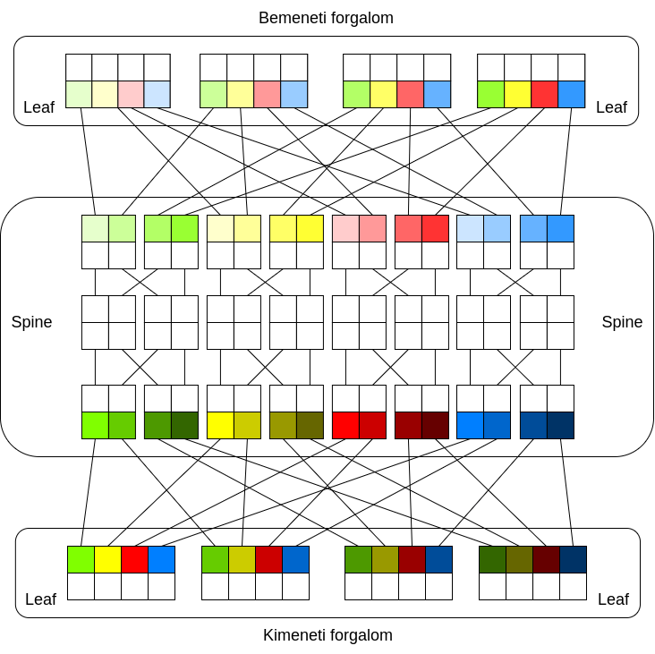 Extend 3-stage clos to 5 stage.png